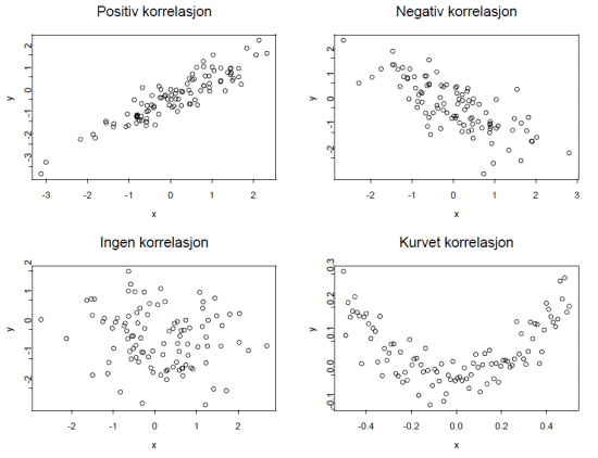 Figur 1: Ulik korrelasjon mellom to variable størrelser. x og y. 